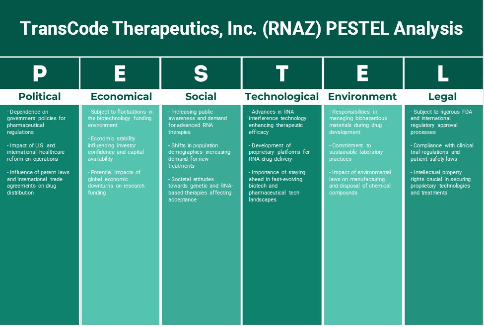 Transcode Therapeutics, Inc. (RNAZ): Análise de Pestel