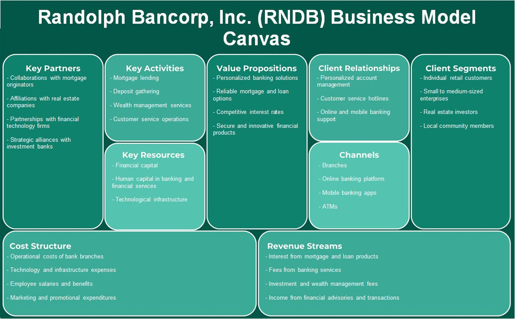 Randolph Bancorp, Inc. (RNDB): Canvas de modelo de negócios