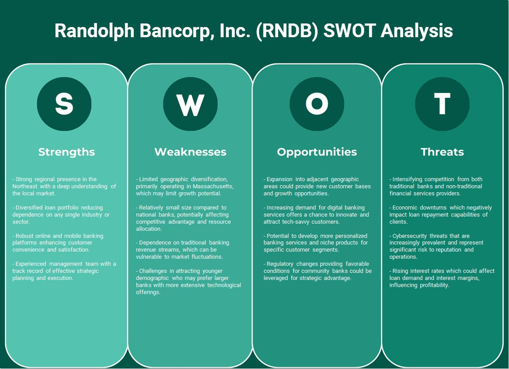 Randolph Bancorp, Inc. (RNDB): análisis FODA