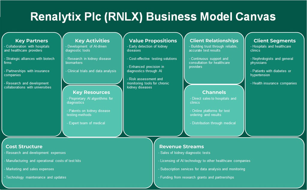 Renalytix PLC (RNLX): Canvas de modelo de negócios