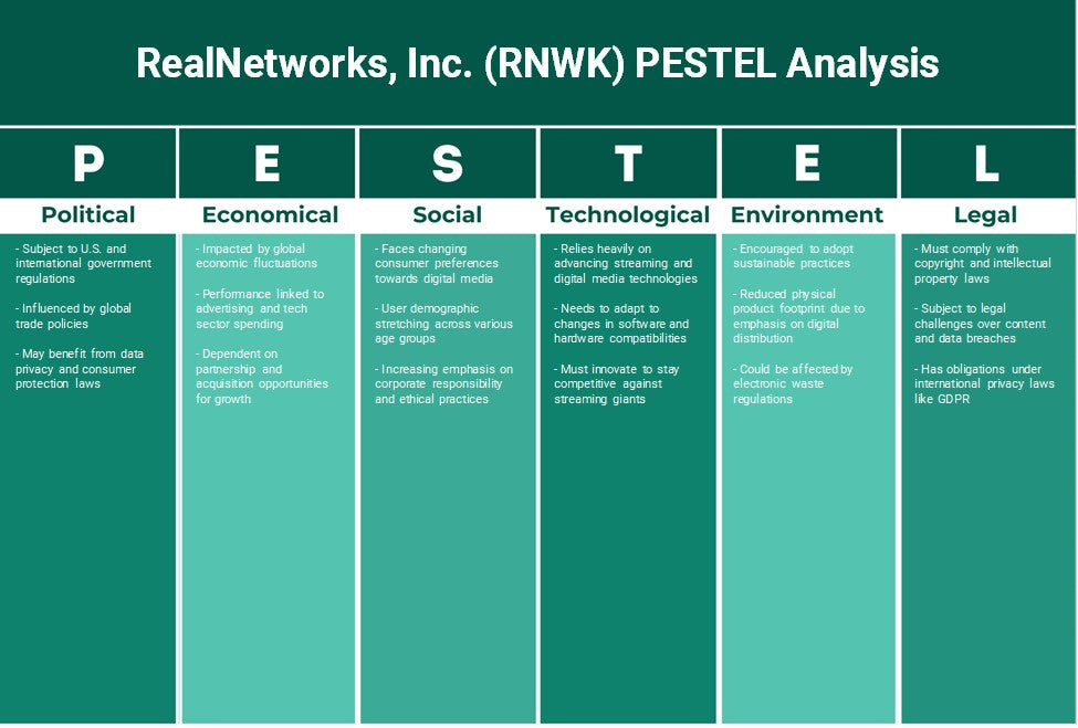 RealNetworks, Inc. (RNWK): Analyse des pestel