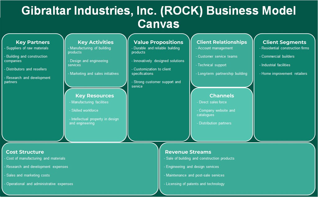 Gibraltar Industries, Inc. (Rock): Modelo de negocios Canvas