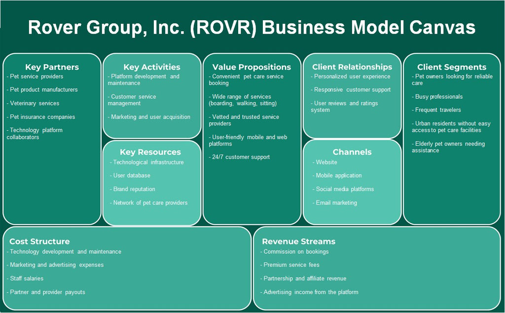 Rover Group, Inc. (ROVR): Canvas du modèle d'entreprise