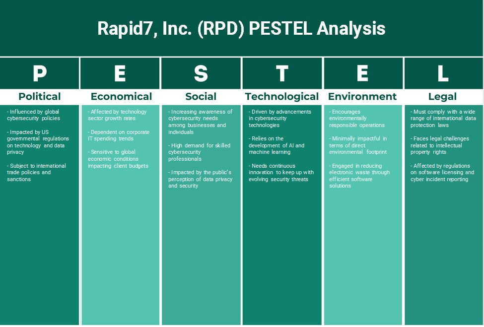 Rapid7, Inc. (RPD): Análise de Pestel