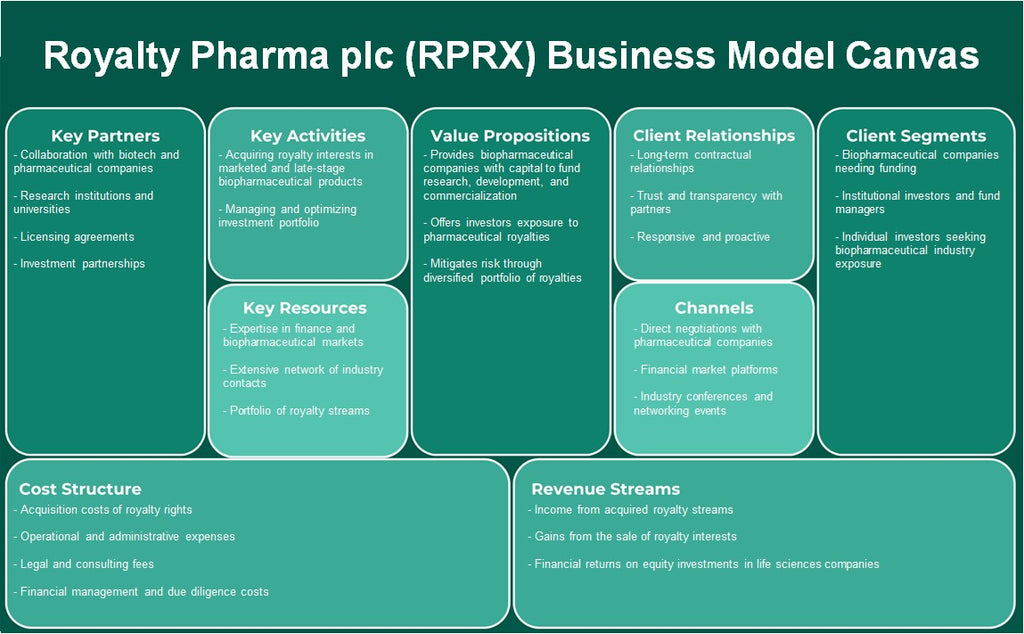 Royalty Pharma Plc (RPRX): Modelo de negocios Canvas