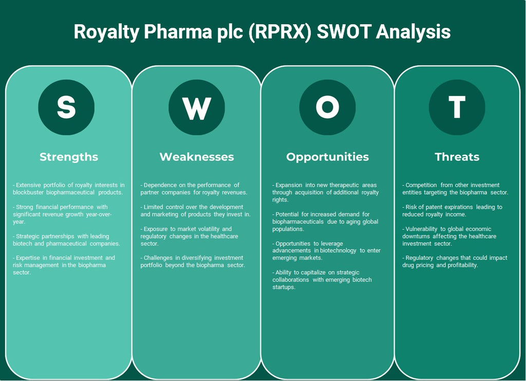 Royalty Pharma Plc (RPRX): análisis FODA