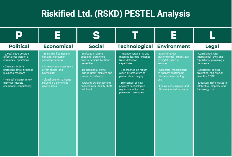 Risqueified Ltd. (RSKD): Analyse des pestel