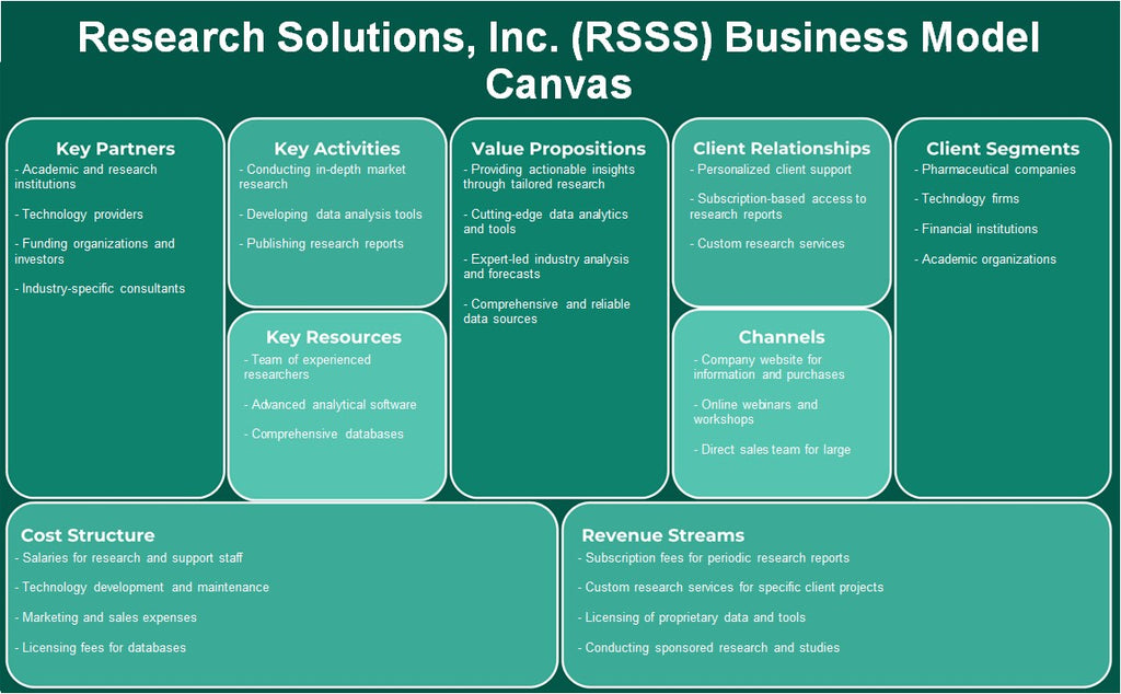 Research Solutions, Inc. (RSSS): Canvas du modèle d'entreprise