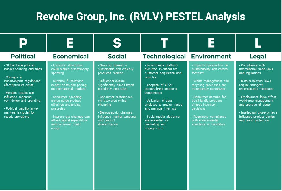 Revolve Group, Inc. (RVLV): Análisis de Pestel