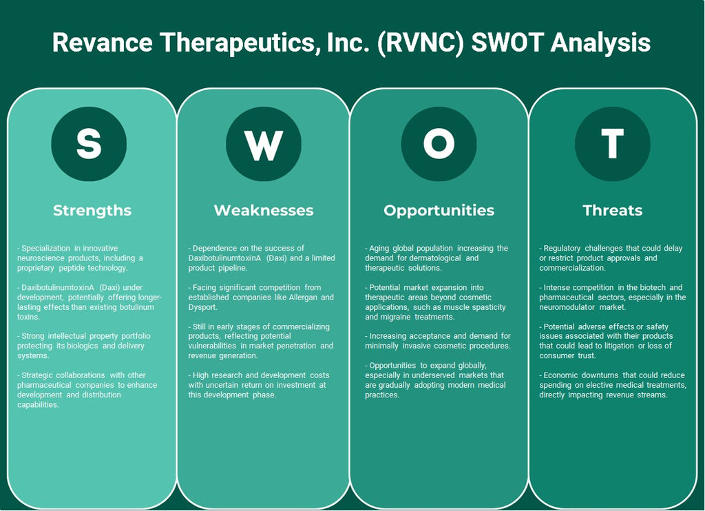 Revance Therapeutics, Inc. (RVNC): analyse SWOT