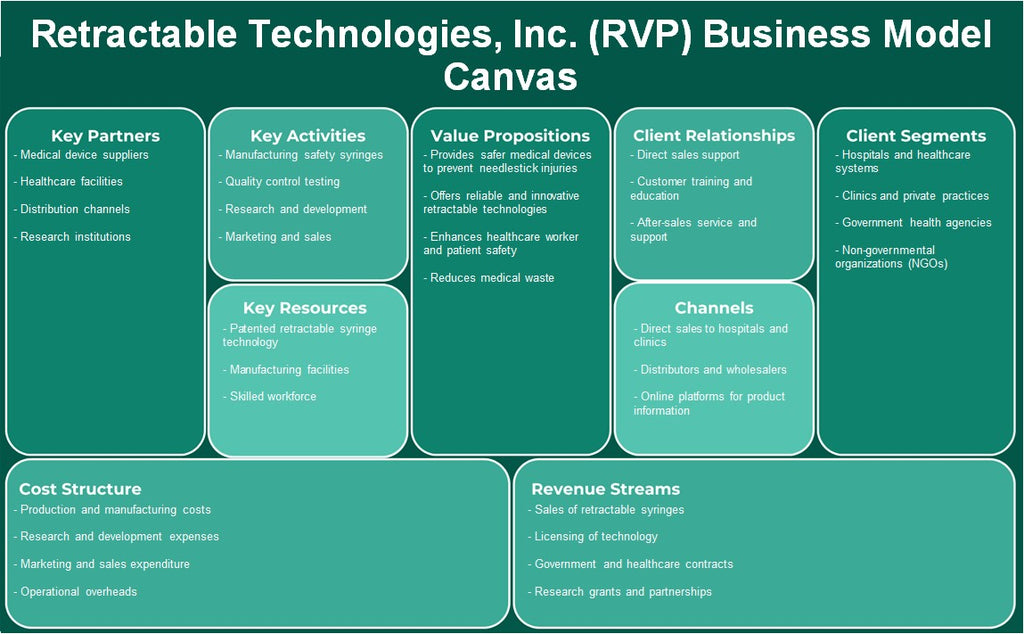 Retractable Technologies, Inc. (RVP): نموذج الأعمال التجارية