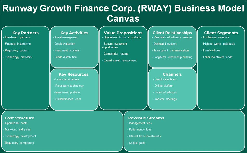 Runway Growth Finance Corp. (RWAY): Modelo de negocios Canvas
