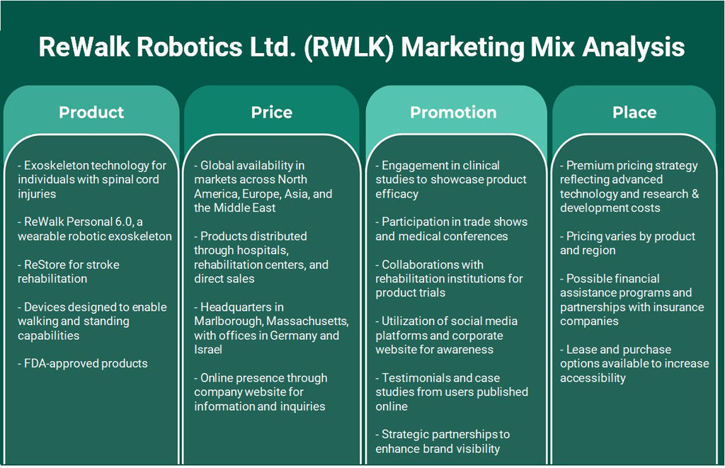 ReWalk Robotics Ltd. (RWLK): تحليل المزيج التسويقي