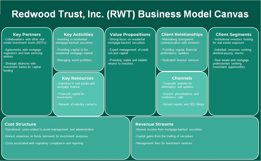 Redwood Trust, Inc. (RWT): Canvas de modelo de negócios