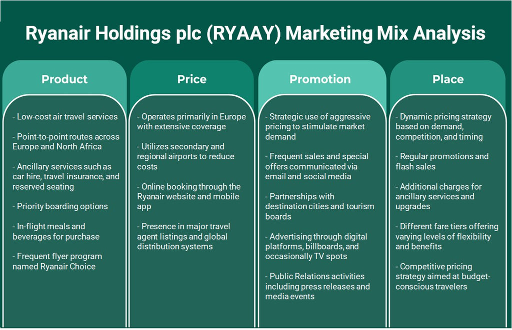 Ryanair Holdings plc (RYAAY): تحليل المزيج التسويقي