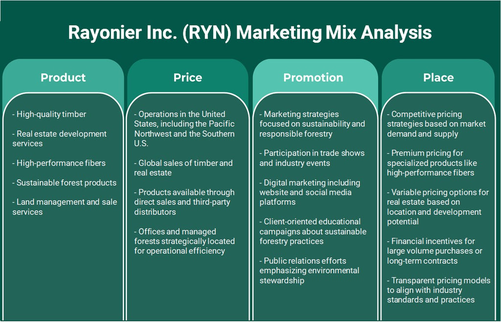 شركة Rayonier Inc. (RYN): تحليل المزيج التسويقي