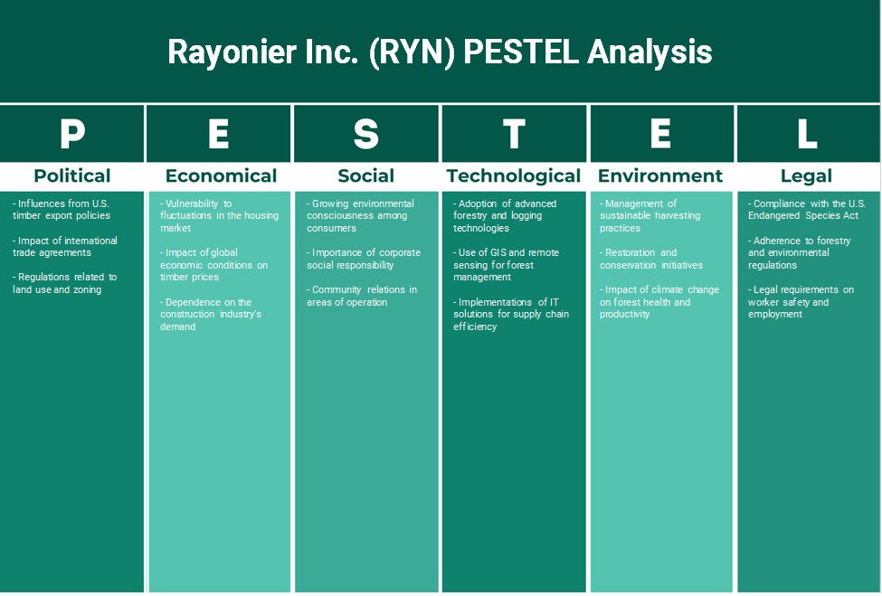 Rayonier Inc. (Ryn): Análisis de Pestel