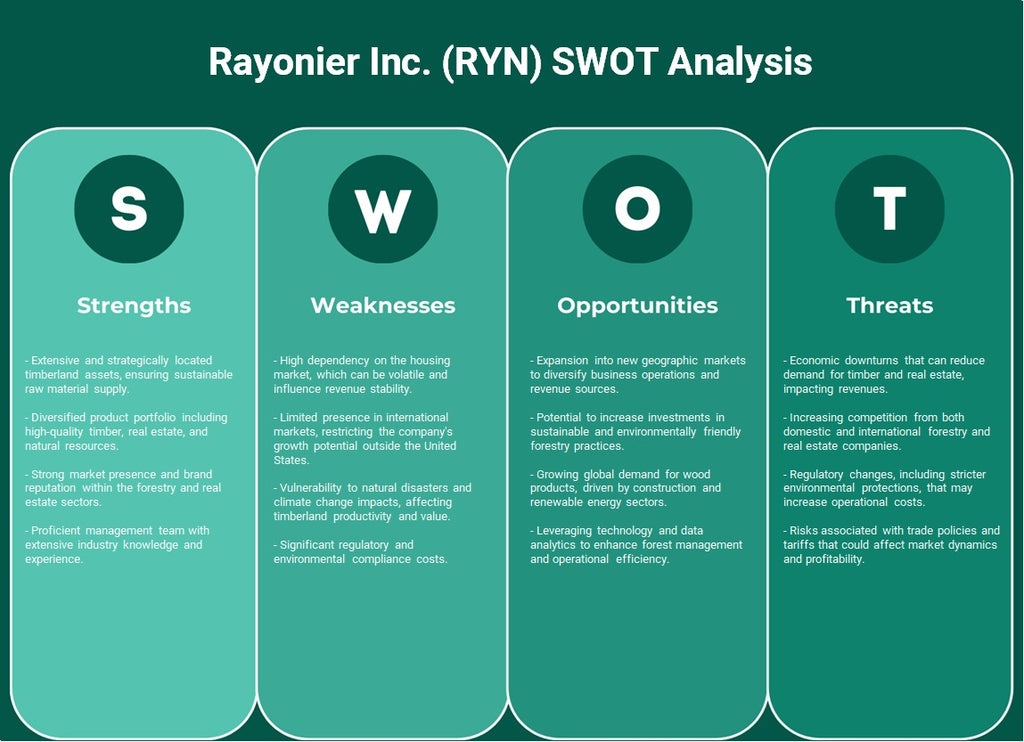 Rayonier Inc. (RYN): Análise SWOT
