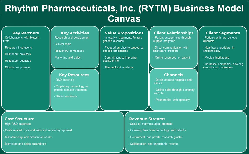 شركة Rhythm Pharmaceuticals, Inc. (RYTM): نموذج الأعمال التجارية