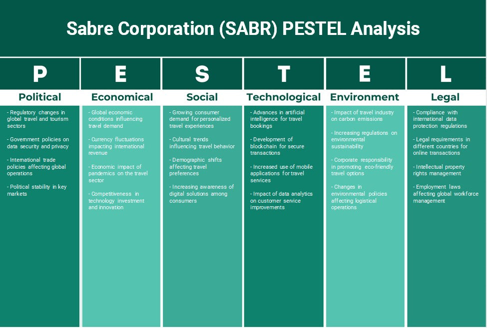Saber Corporation (SABR): Análisis de Pestel