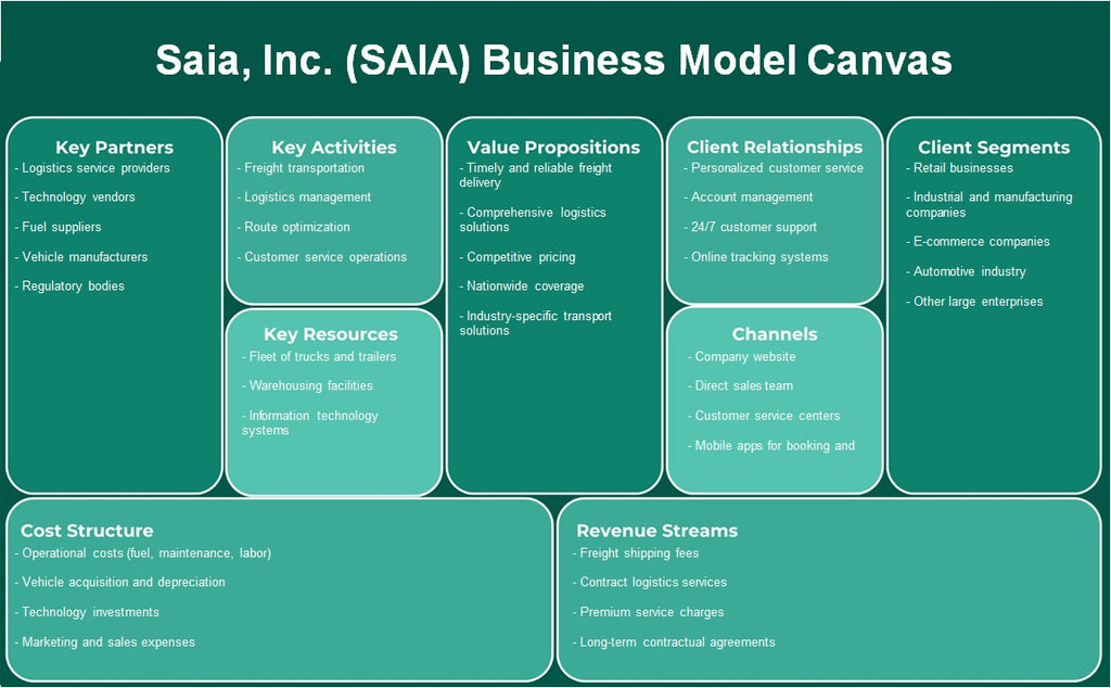 SAIA, Inc. (SAIA): Canvas de modelo de negócios