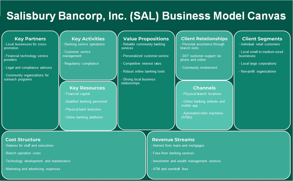 Salisbury Bancorp, Inc. (SAL): Modelo de negocios Canvas