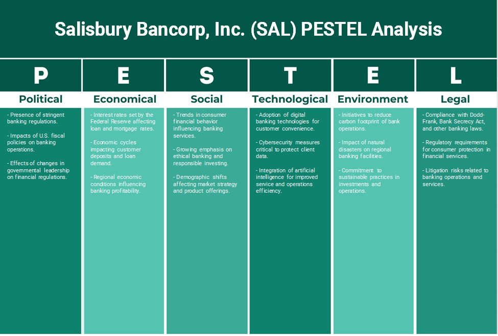 Salisbury Bancorp, Inc. (SAL): Análise de Pestel