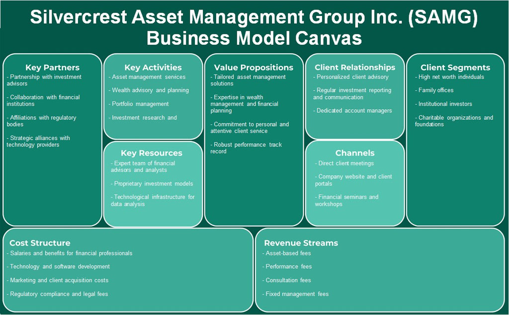 SilverCrest Asset Management Group Inc. (SAMG): Business Model Canvas