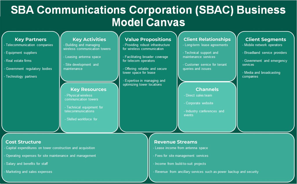 SBA Communications Corporation (SBAC): Modelo de negocios Canvas