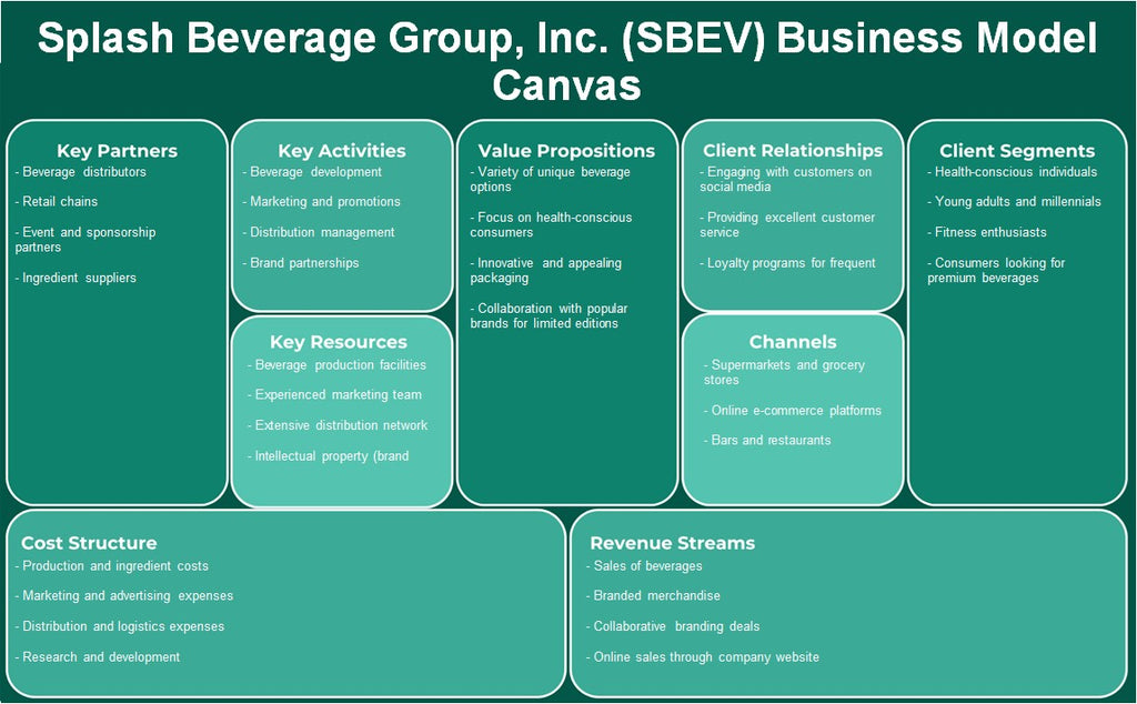 Splash Beverage Group, Inc. (SBEV): Canvas du modèle d'entreprise