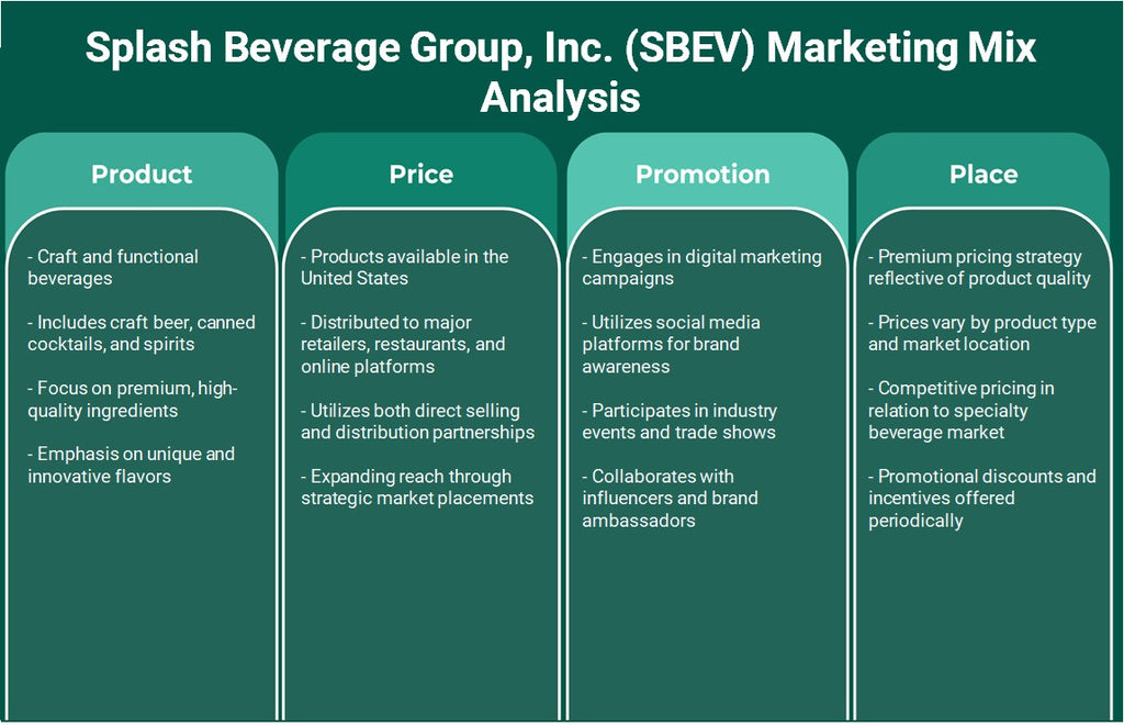 Splash Beverage Group, Inc. (SBEV): تحليل المزيج التسويقي