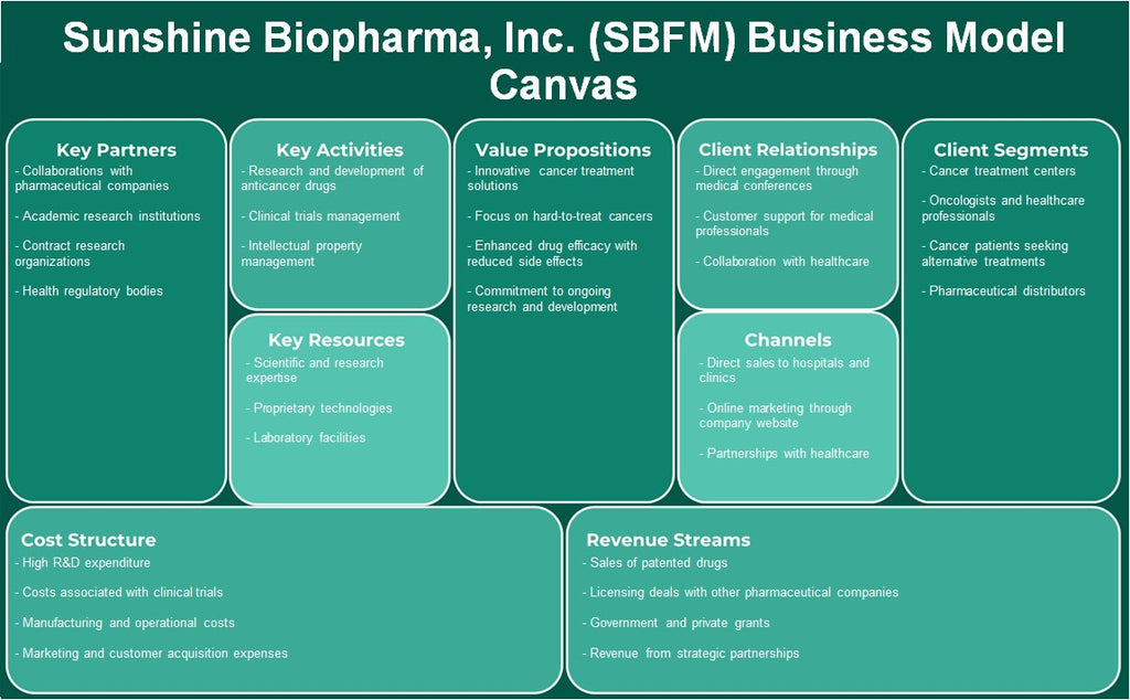 Sunshine BioPharma, Inc. (SBFM): Modelo de negocios Canvas