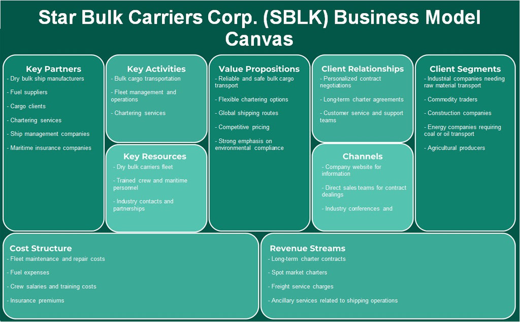 Star Bulk Carriers Corp. (SBLK): Business Model Canvas