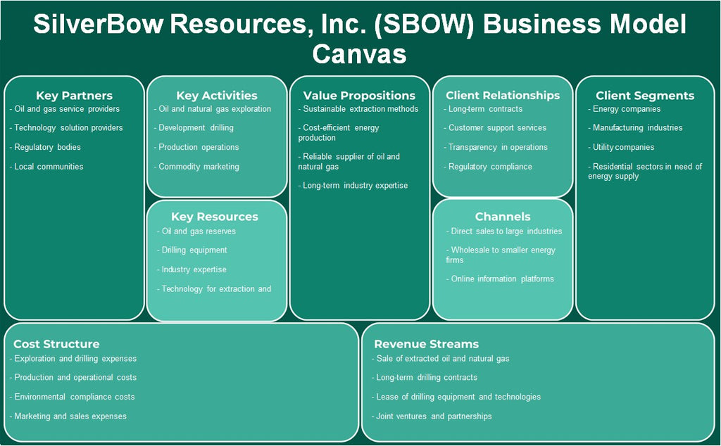 Silverbow Resources, Inc. (SBOW): toile de modèle d'entreprise