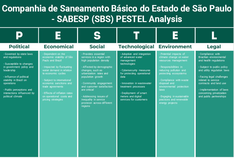 Companhia de Saneamento Básico do Estado de São Paulo - Sabesp (SBS): Analyse des pestel