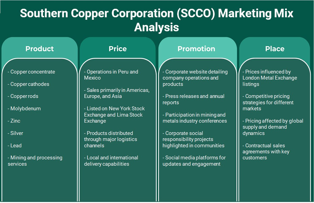 شركة النحاس الجنوبية (SCCO): تحليل المزيج التسويقي