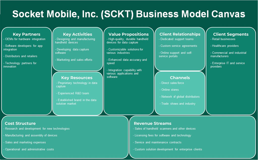 شركة سوكيت موبايل (SCKT): نموذج الأعمال التجارية