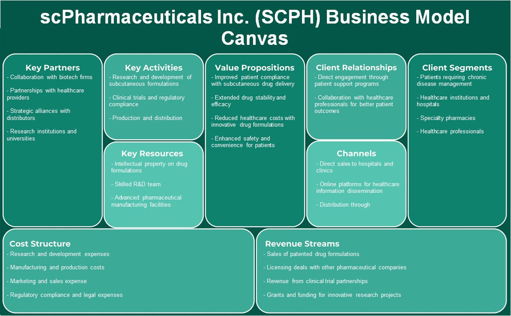 Scpharmaceuticals Inc. (SCPH): toile de modèle d'entreprise