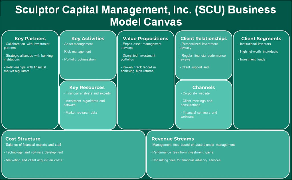 Sculptor Capital Management, Inc. (SCU): Canvas de modelo de negócios