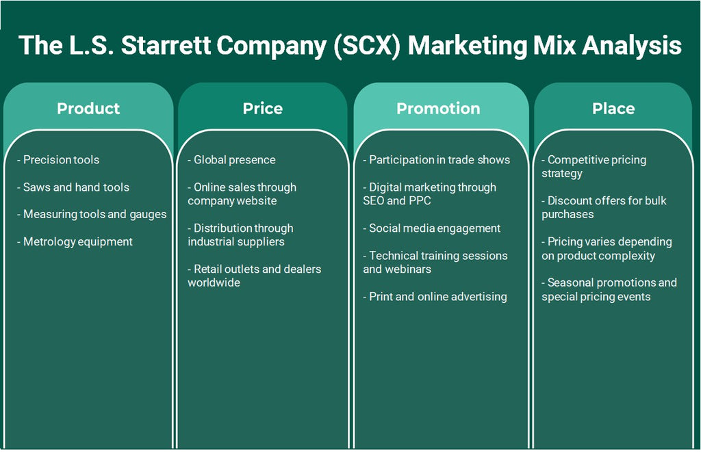 El L.S. Starrett Company (SCX): Análisis de marketing Mix