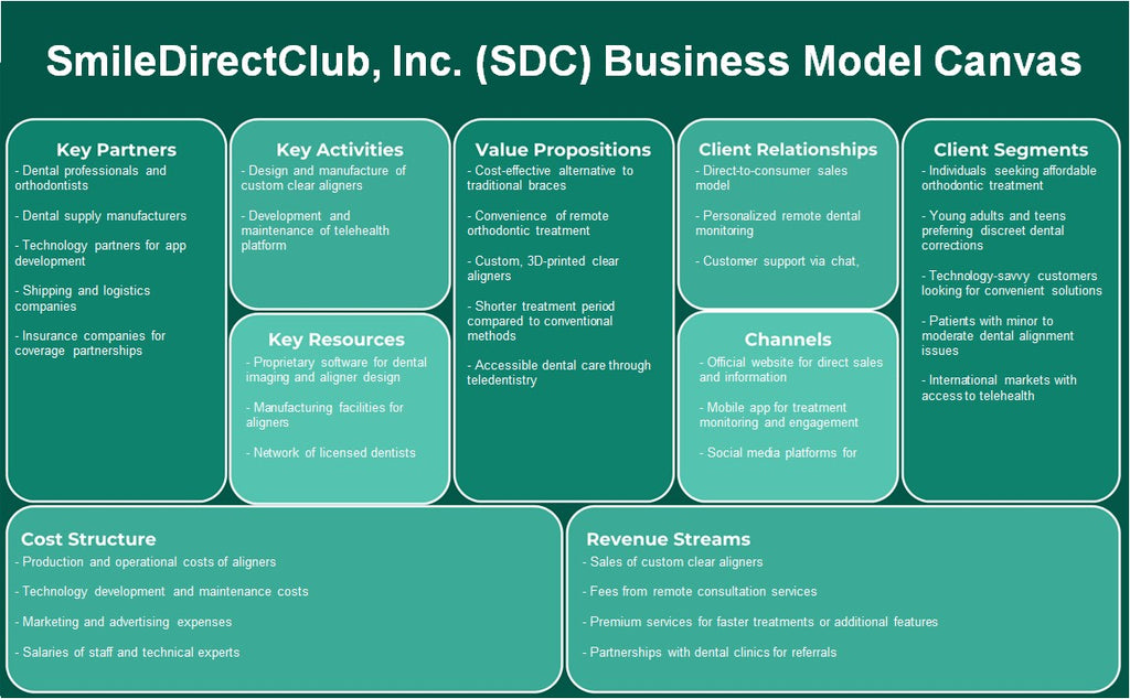 SmiledirectClub, Inc. (SDC): Canvas do modelo de negócios