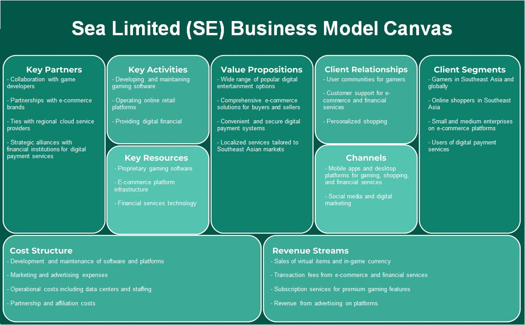 Sea Limited (SE): Canvas du modèle d'entreprise