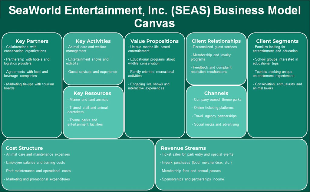 SeaWorld Entertainment, Inc. (SEAS): Modelo de negocios Canvas