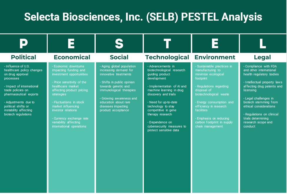 Selecta Biosciences, Inc. (SELB): Análisis de Pestel