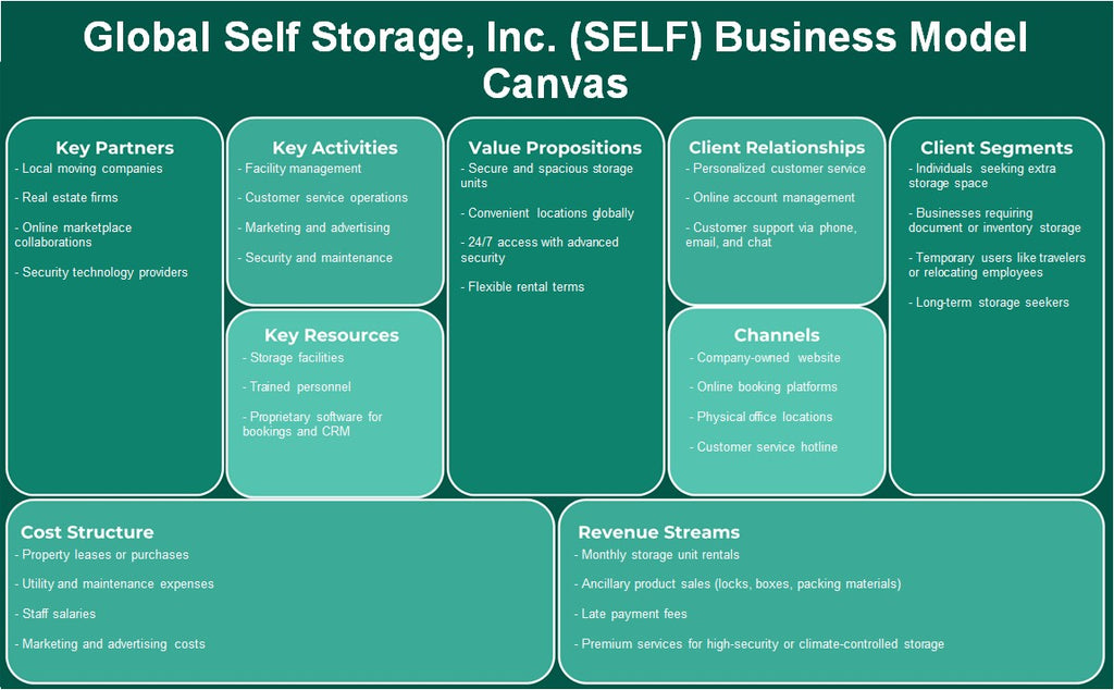 شركة Global Self Storage, Inc. (SELF): نموذج الأعمال التجارية