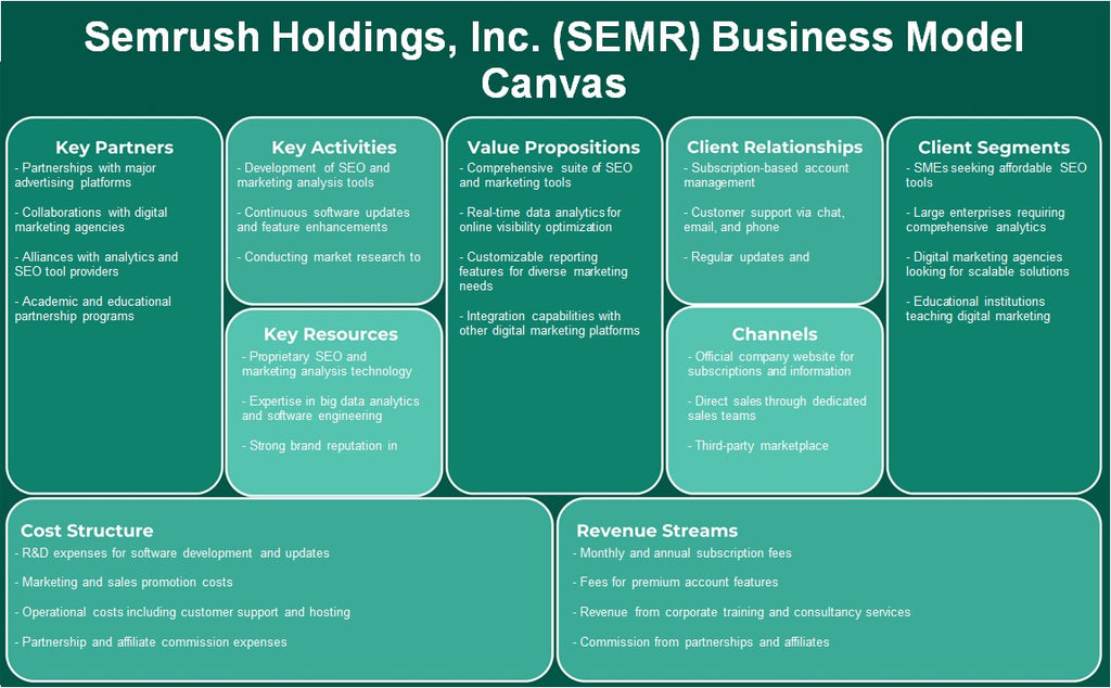 SEMRUSH Holdings, Inc. (SEMR): Modelo de negocios Canvas
