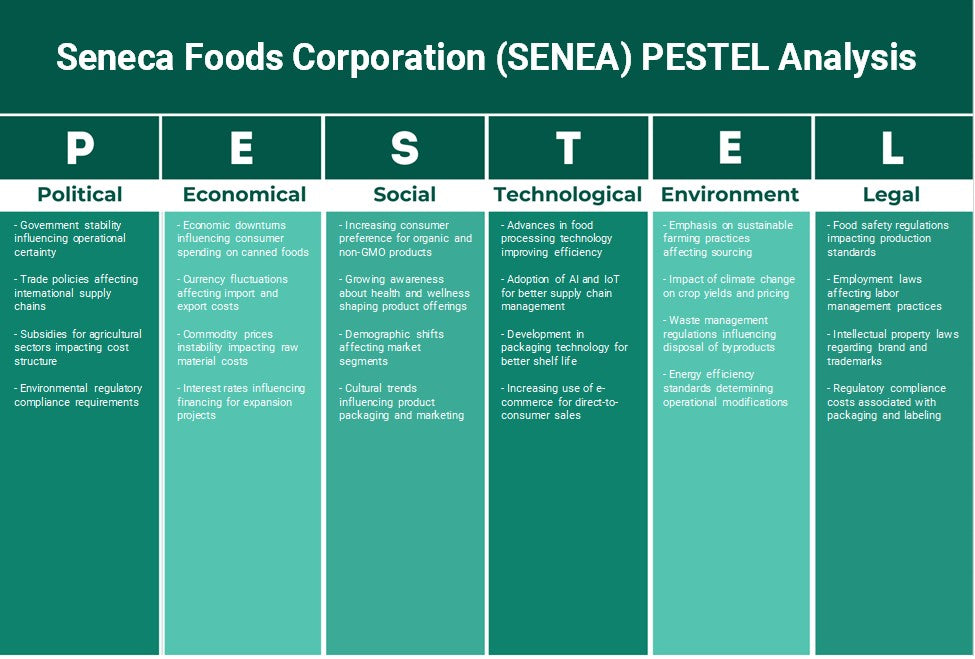 شركة سينيكا للأغذية (SENEA): تحليل PESTEL