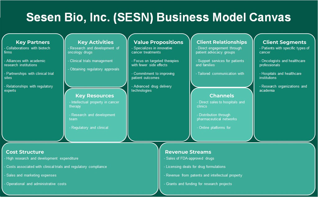 SESEN BIO, Inc. (SESN): Canvas du modèle d'entreprise