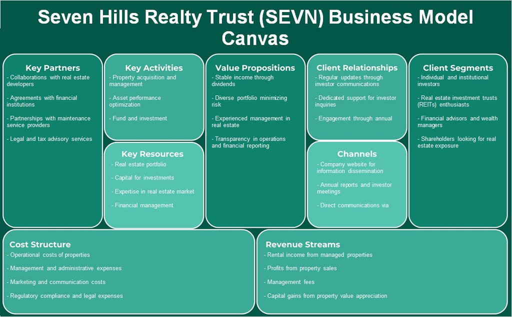 Seven Hills Realty Trust (Sevn): toile du modèle commercial