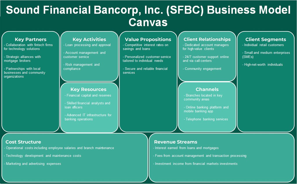Sound Financial Bancorp, Inc. (SFBC): Canvas do modelo de negócios